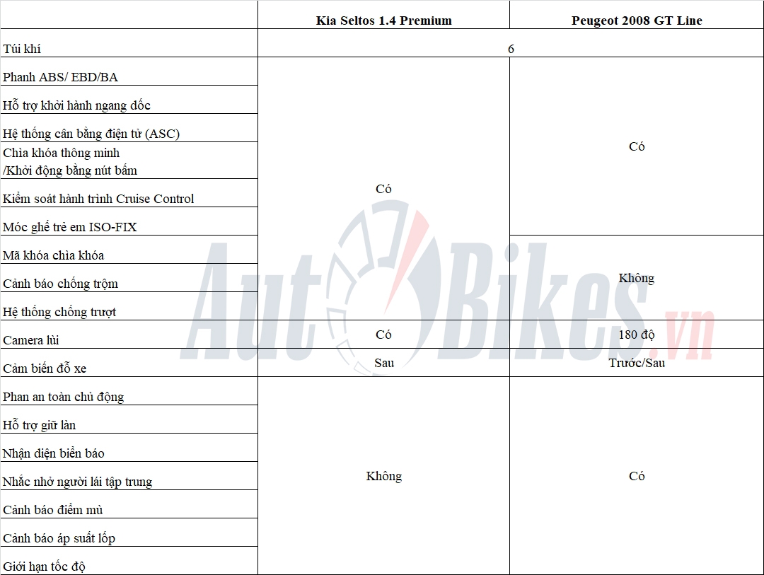 Kia Seltos và Peugeot 2008: 'Tân binh' đối đầu 'Tân binh'