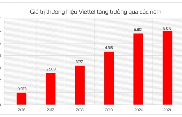 Đạt trên 6 tỷ USD, giá trị thương hiệu của Viettel tăng 32 bậc
