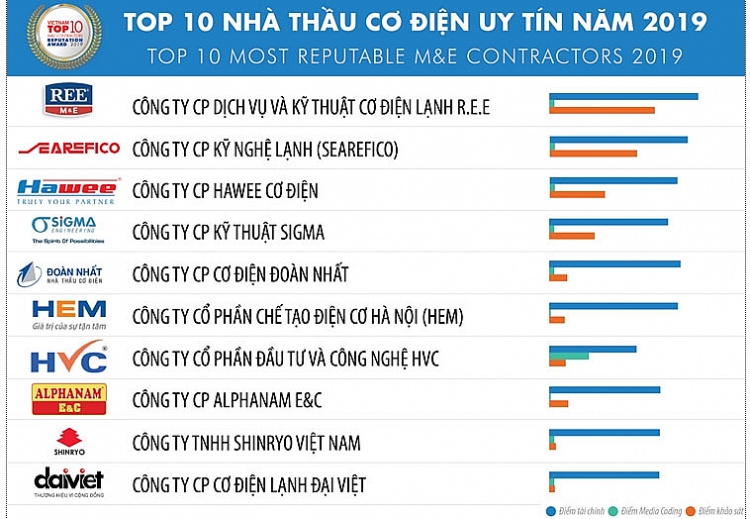 doanh nghiep xay dung e de dat muc tieu tang truong nam 2019