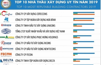 Doanh nghiệp xây dựng e dè đặt mục tiêu tăng trưởng năm 2019
