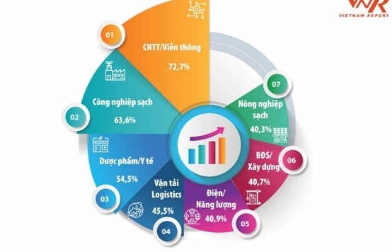 Doanh nghiệp tư nhân chiếm đa số trong Top 500 Doanh nghiệp tăng trưởng nhanh nhất Việt Nam