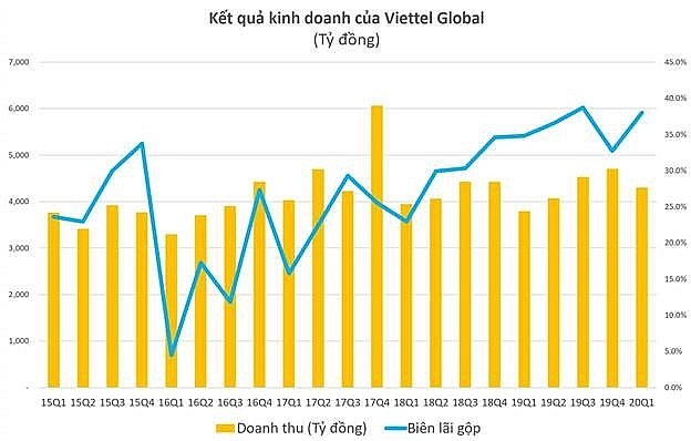 Lợi nhuận quý 1/2020 của Viettel Global tăng 600% loi nhuan quy 12020 cua viettel global tang 600