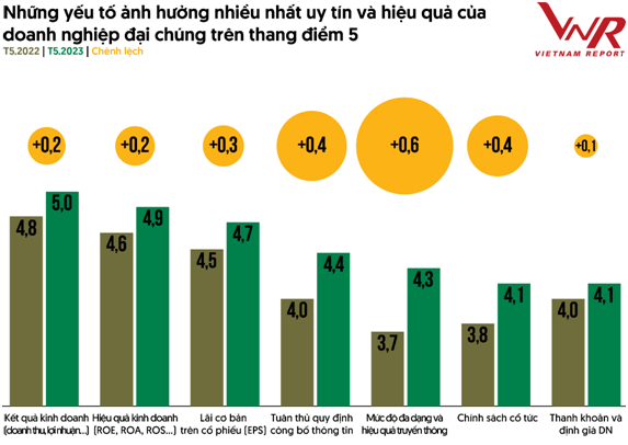 Top 50 công ty đại chúng uy tín năm 2023: Sao đổi ngôi và những dự báo khó đoán định