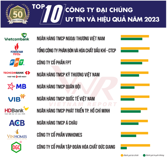 Top 50 công ty đại chúng uy tín năm 2023: Sao đổi ngôi và những dự báo khó đoán định