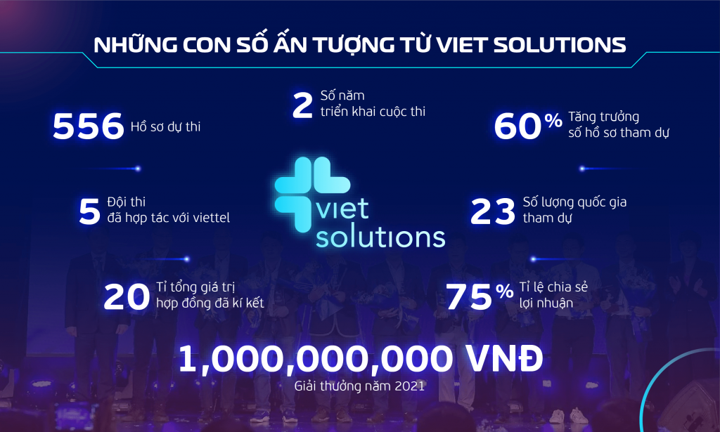 Viet Solutions 2021 mở rộng tiếp nhận các ý tưởng công nghệ