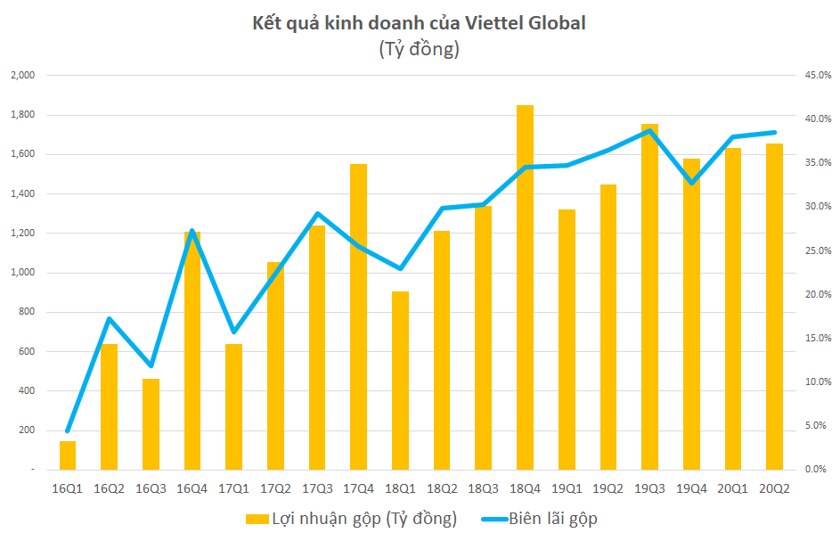 undefined 5254 bieu do ket qua kinh doanh viettel global