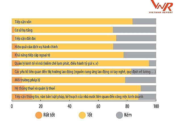 500 doanh nghiep loi nhuan tot nhat viet nam chi ra 5 rao can va 3 uu tien phat trien trong giai doan moi