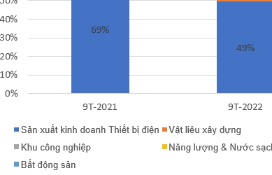 GELEX đạt 1.767 tỷ đồng lợi nhuận trước thuế trong 9 tháng đầu năm