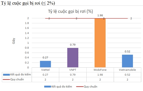 Viettel đứng đầu về chất lượng dịch vụ di động tại Việt Nam