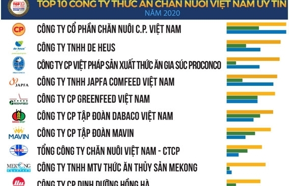 Doanh nghiệp sản xuất thức ăn chăn nuôi "đuối" trên sân nhà