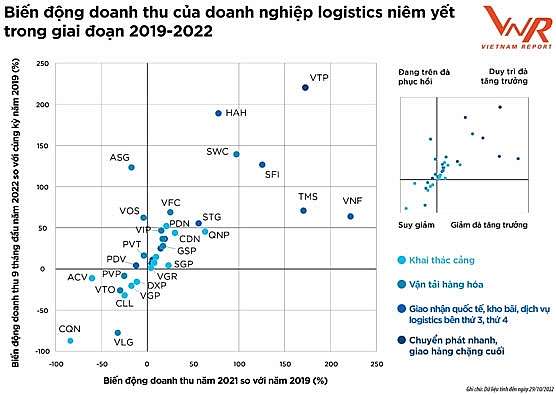 Các điểm sáng của ngành logistics Việt Nam năm 2022