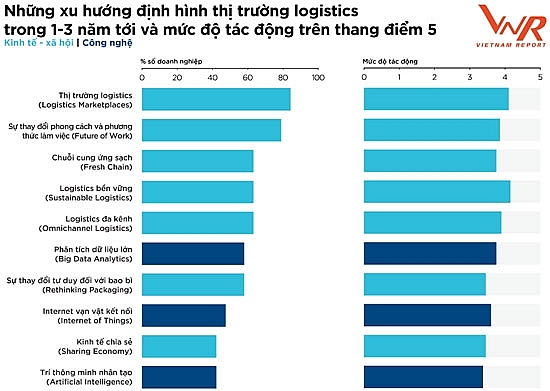 Các điểm sáng của ngành logistics Việt Nam năm 2022