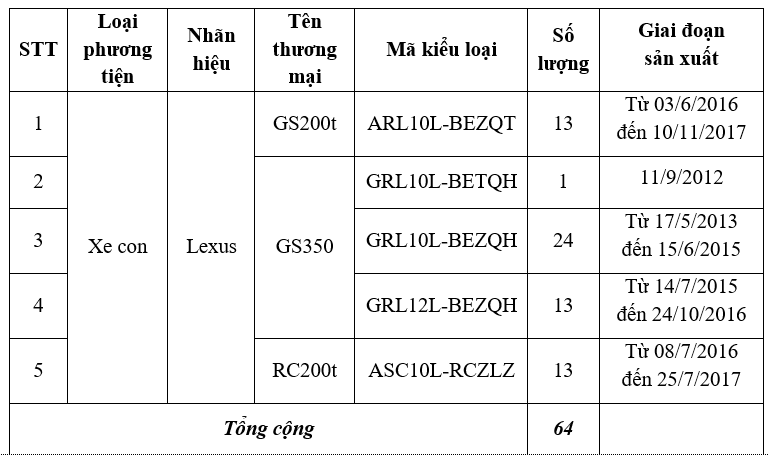 Thông tin chi tiết về các dòng xe Lexus phải thu hồi.