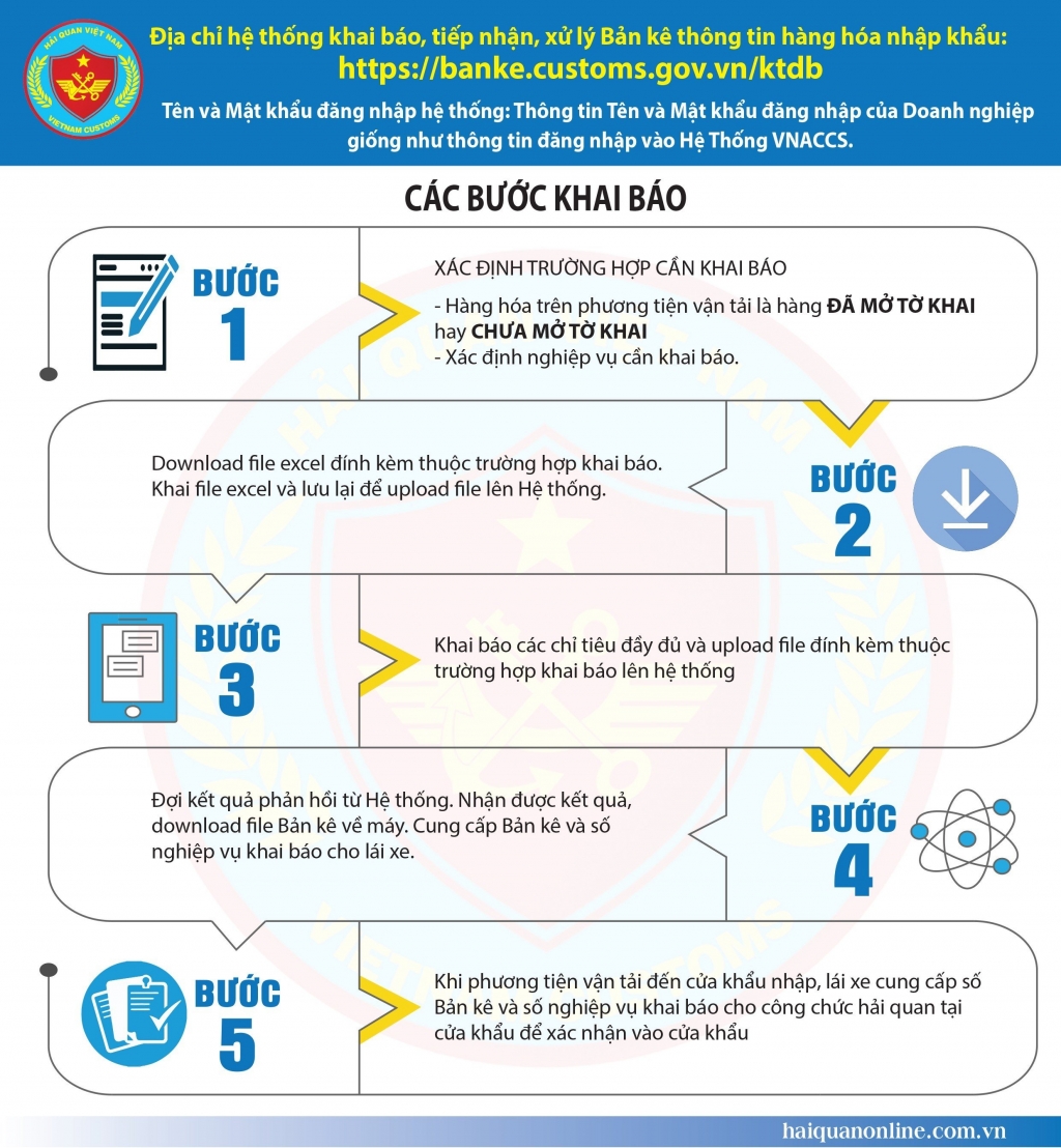 Infographics: Các bước khai báo bản kê thông tin hàng hóa nhập khẩu trên hệ thống điện tử