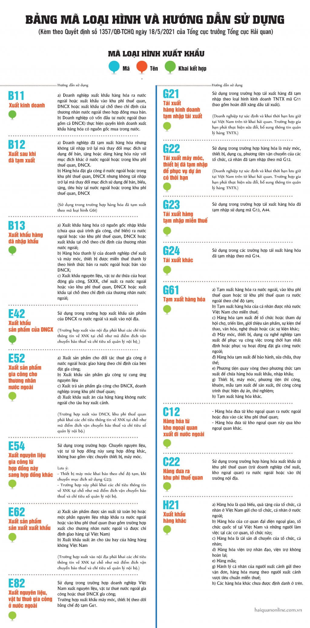 Infographics: Hướng dẫn sử dụng Bảng mã loại hình xuất khẩu, nhập khẩu Infographics: Hướng dẫn sử dụng Bảng mã loại hình xuất khẩu, nhập khẩu