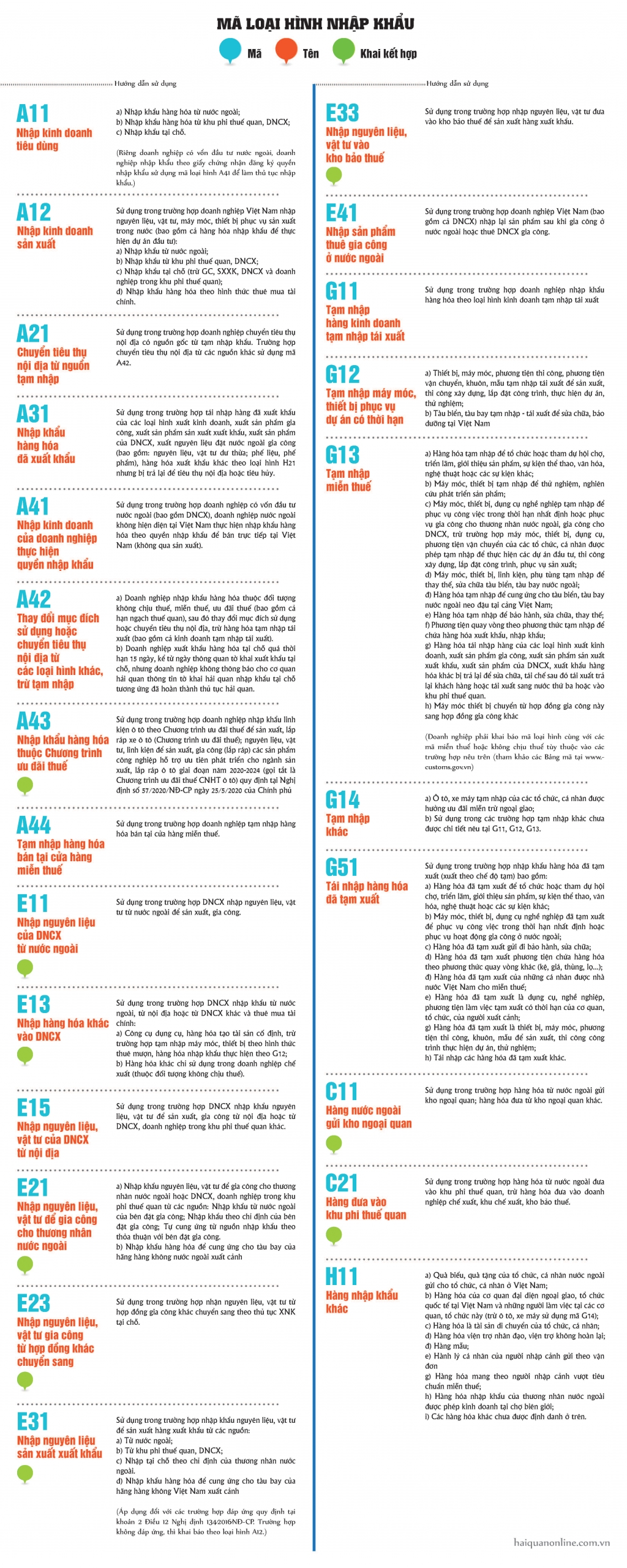 Infographics: Hướng dẫn sử dụng Bảng mã loại hình xuất khẩu, nhập khẩu Infographics: Hướng dẫn sử dụng Bảng mã loại hình xuất khẩu, nhập khẩu