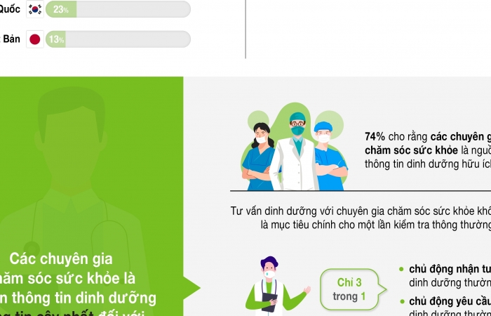 Chuyên gia chăm sóc sức khỏe đạt điểm tín nhiệm cao nhất ở châu Á- Thái Bình Dương