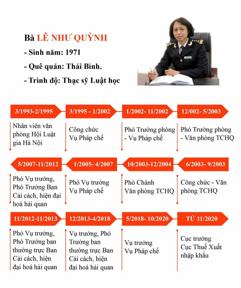 Infographics: 5 lãnh đạo vụ, cục được Tổng cục Hải quan quyết định điều động, bổ nhiệm