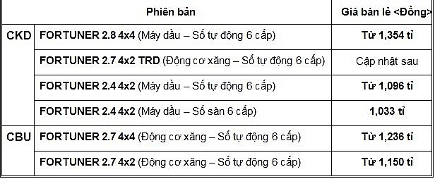 chuyen tu nhap khau sang lap rap toyota fortuner co gia tu 103 ty dong