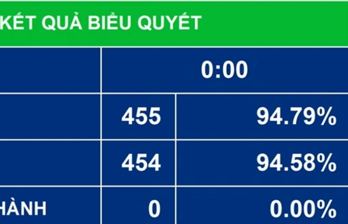 Quốc hội thông qua Luật Phòng, chống ma túy (sửa đổi)