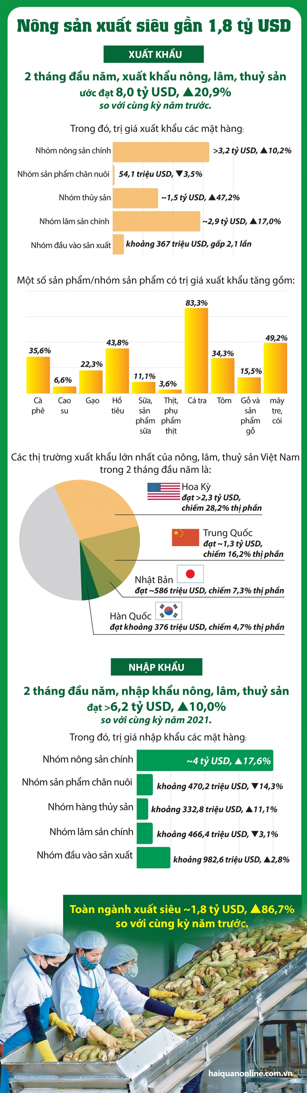 Infographics: Nông sản xuất siêu gần 1,8 tỷ USD Infographics: Nông sản xuất siêu gần 1,8 tỷ USD