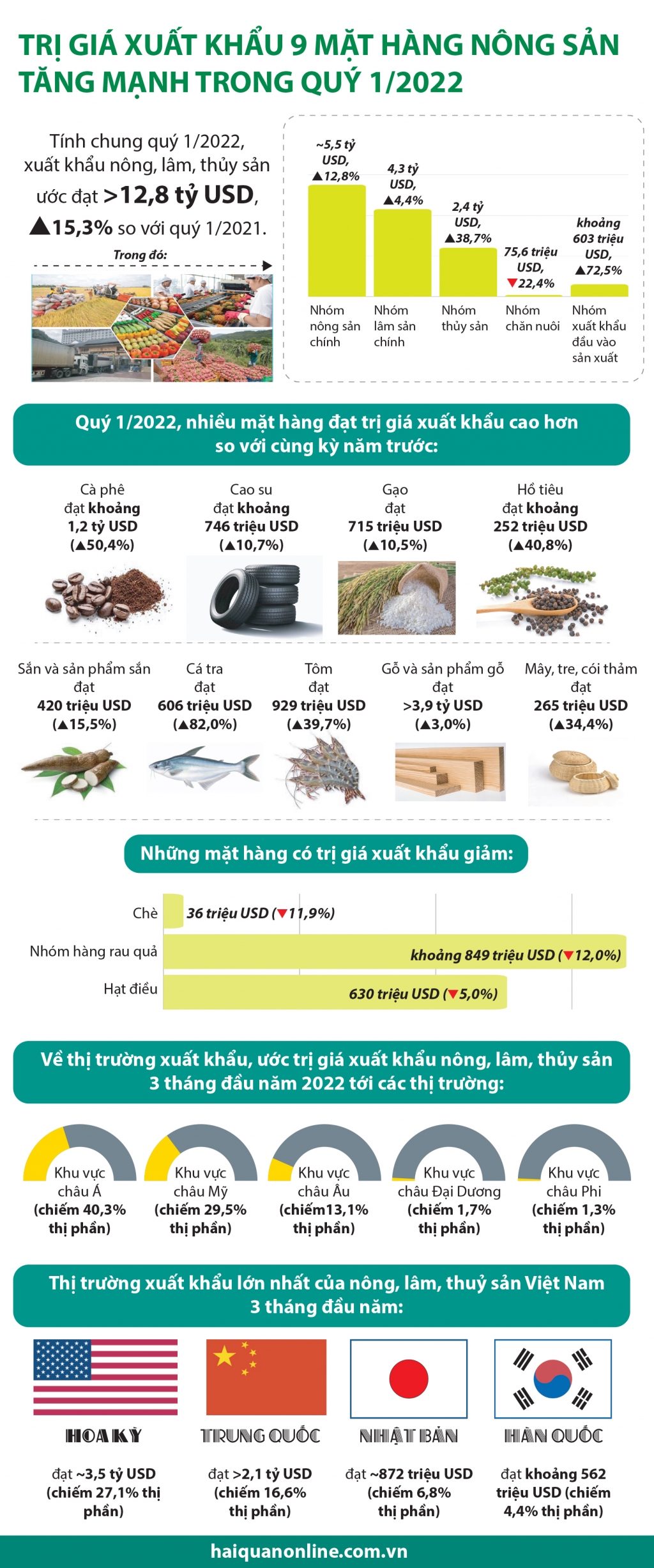 Infographics: Trị giá xuất khẩu 9 mặt hàng nông sản tăng mạnh trong quý 1/2022