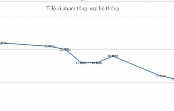 23 doanh nghiệp, hơn 500 đầu xe cài đặt “Cảnh báo không đeo khẩu trang”
