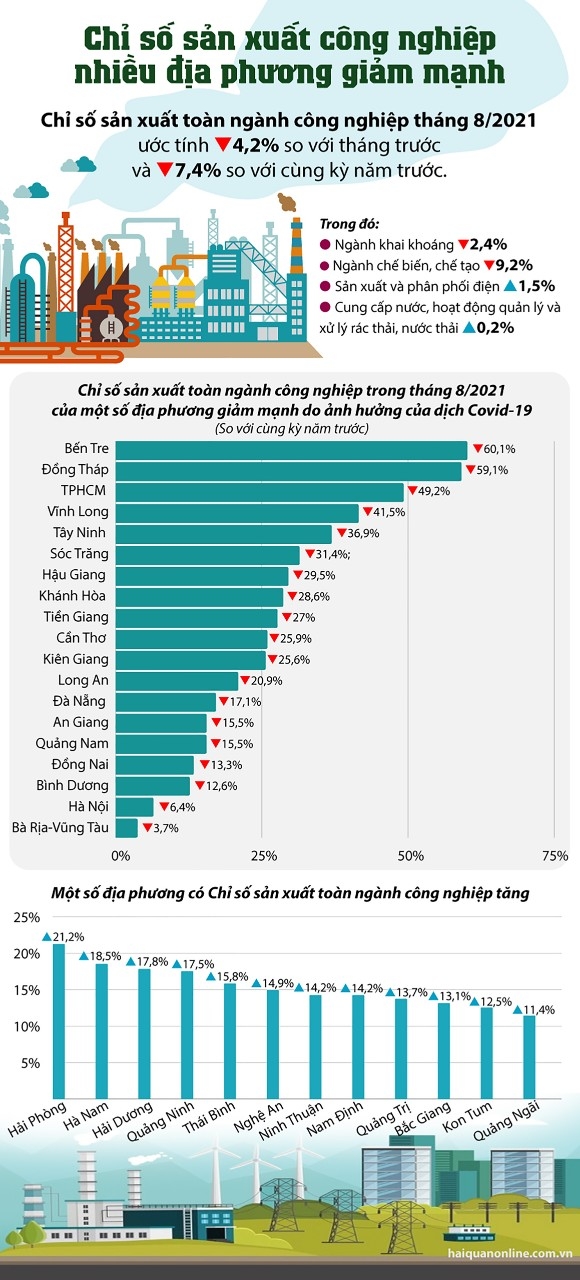 Infographics: Chỉ số sản xuất công nghiệp nhiều địa phương giảm mạnh