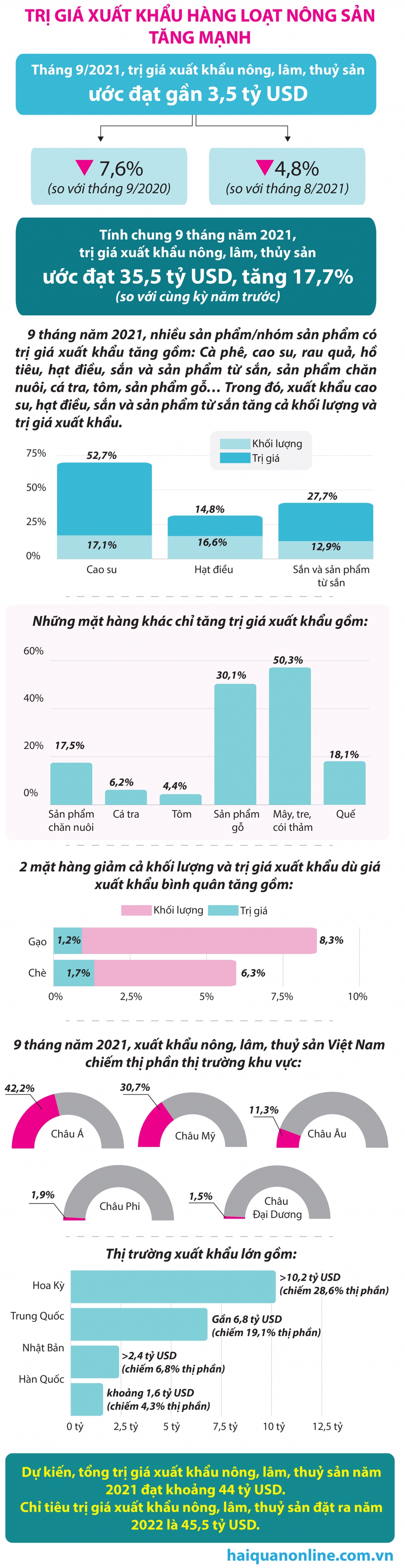 Infographics: Trị giá xuất khẩu hàng loạt nông sản tăng mạnh