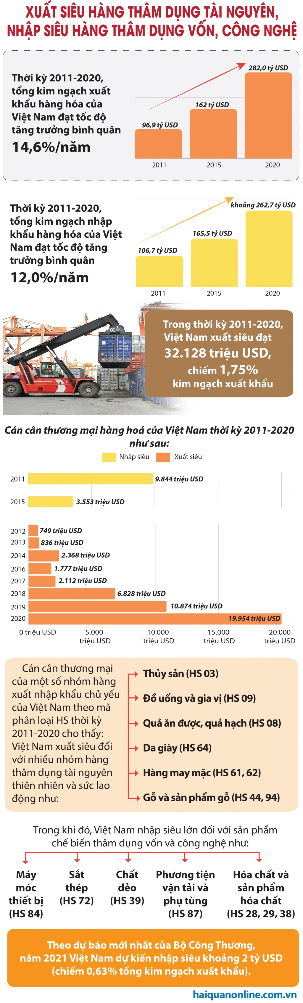 Infographics: Xuất siêu hàng thâm dụng tài nguyên, nhập siêu hàng thâm dụng vốn, công nghệ