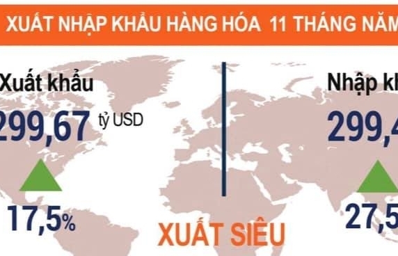 Nhóm hàng tư liệu sản xuất chiếm 93,6% tổng kim ngạch nhập khẩu hàng hóa