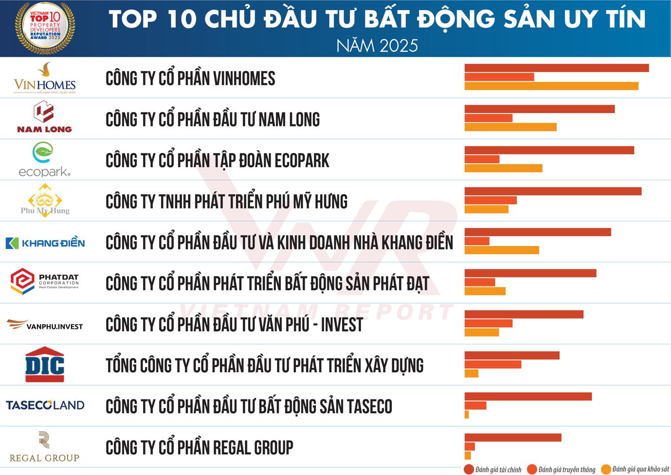 top 10 cong ty bat dong san uy tin nam 2025 top 10 cong ty bat dong san uy tin nam 2025