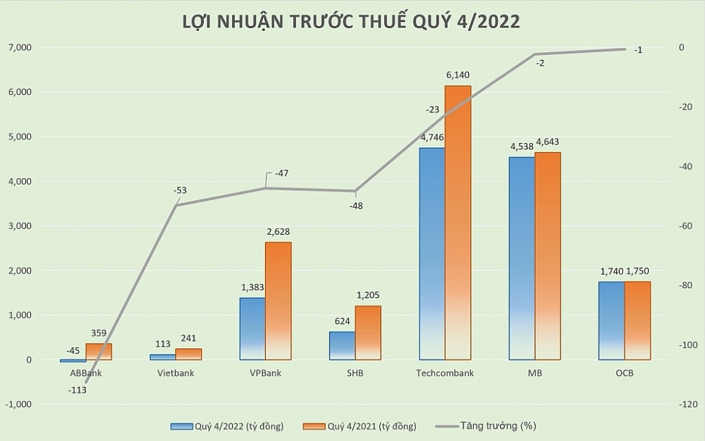 Lợi nhuận trước thuế quý 4/2022 của nhiều ngân hàng giảm mạnh. 	Biểu đồ: H.Dịu Lợi nhuận trước thuế quý 4/2022 của nhiều ngân hàng giảm mạnh. 	Biểu đồ: H.Dịu