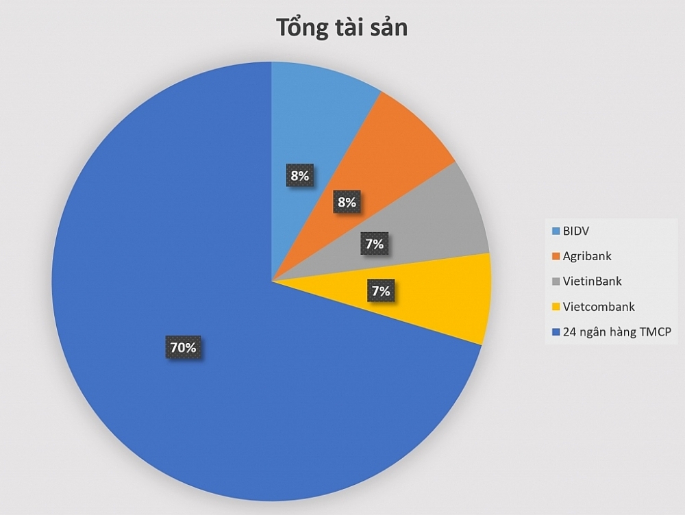 Tổng tài sản của 4 ngân hàng có vốn nhà nước so với 24 ngân hàng TMCP được khảo sát. 	B.đồ: H.Dịu