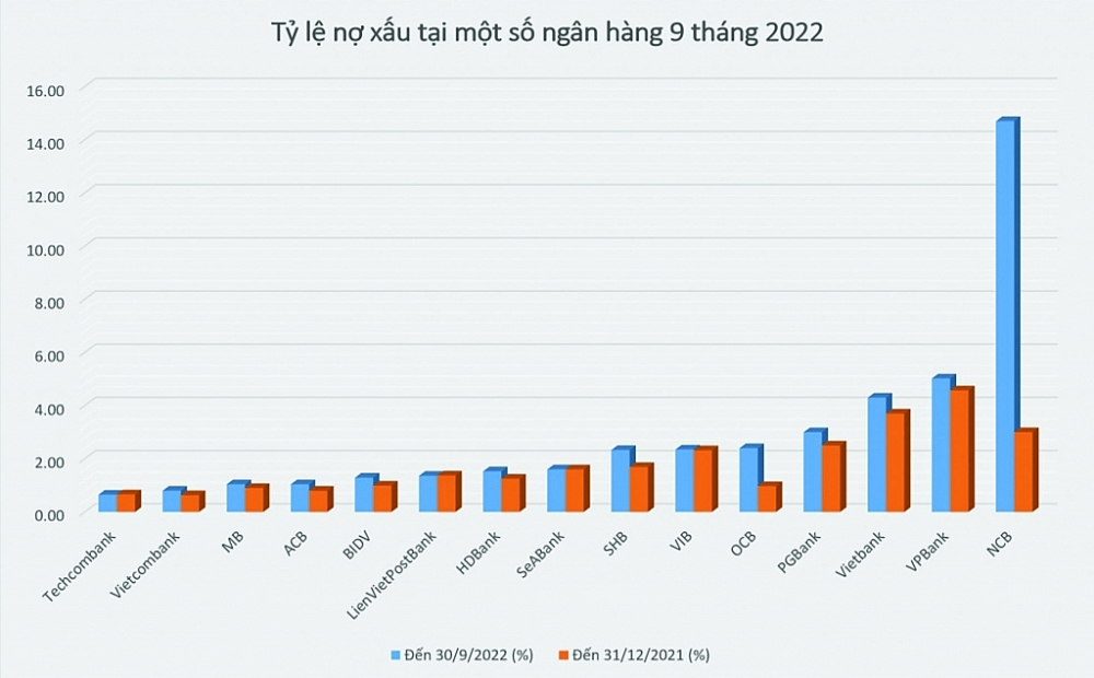 Tỷ lệ nợ xấu tại một số ngân hàng 9 tháng 2022.	 Biểu đồ: H.Dịu