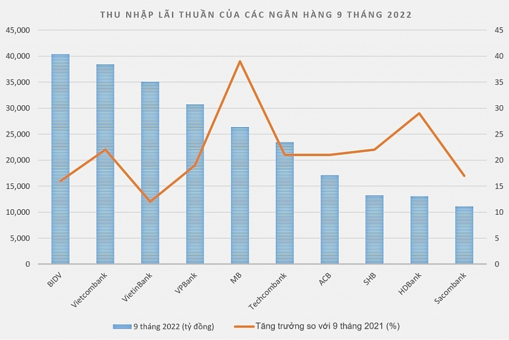 Top 10 ngân hàng có thu nhập lãi thuần cao nhất 9 tháng năm 2022.  Biểu đồ: H.Dịu  Top 10 ngân hàng có thu nhập lãi thuần cao nhất 9 tháng năm 2022.  Biểu đồ: H.Dịu