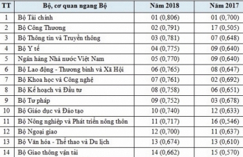 Bộ Tài chính tiếp tục dẫn đầu về chỉ số tổng thể mức độ ứng dụng CNTT