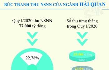 Infographics: Bức tranh thu ngân sách nhà nước quý I của ngành Hải quan