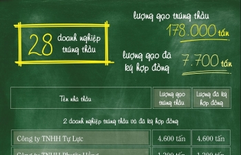 Những doanh nghiệp nào đã "bùng" cung cấp gạo cho dự trữ quốc gia?