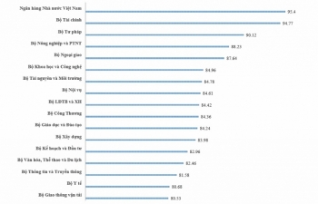 Năm thứ 6 liên tiếp Bộ Tài chính giữ vị trí trong top 3 trên bảng xếp hạng PAR Index