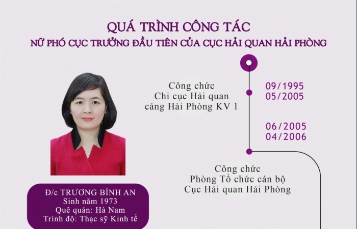 Infographics: Quá trình công tác của nữ Phó Cục trưởng đầu tiên của Hải quan Hải Phòng