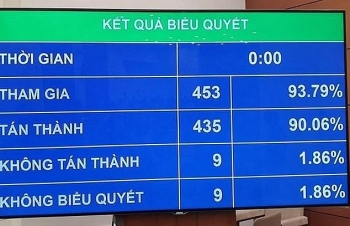 Quốc hội đã thông qua dự án Bộ Luật Lao động (sửa đổi)