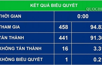 Quốc hội cho phép xóa tiền chậm nộp, phạt chậm nộp không còn khả năng nộp ngân sách