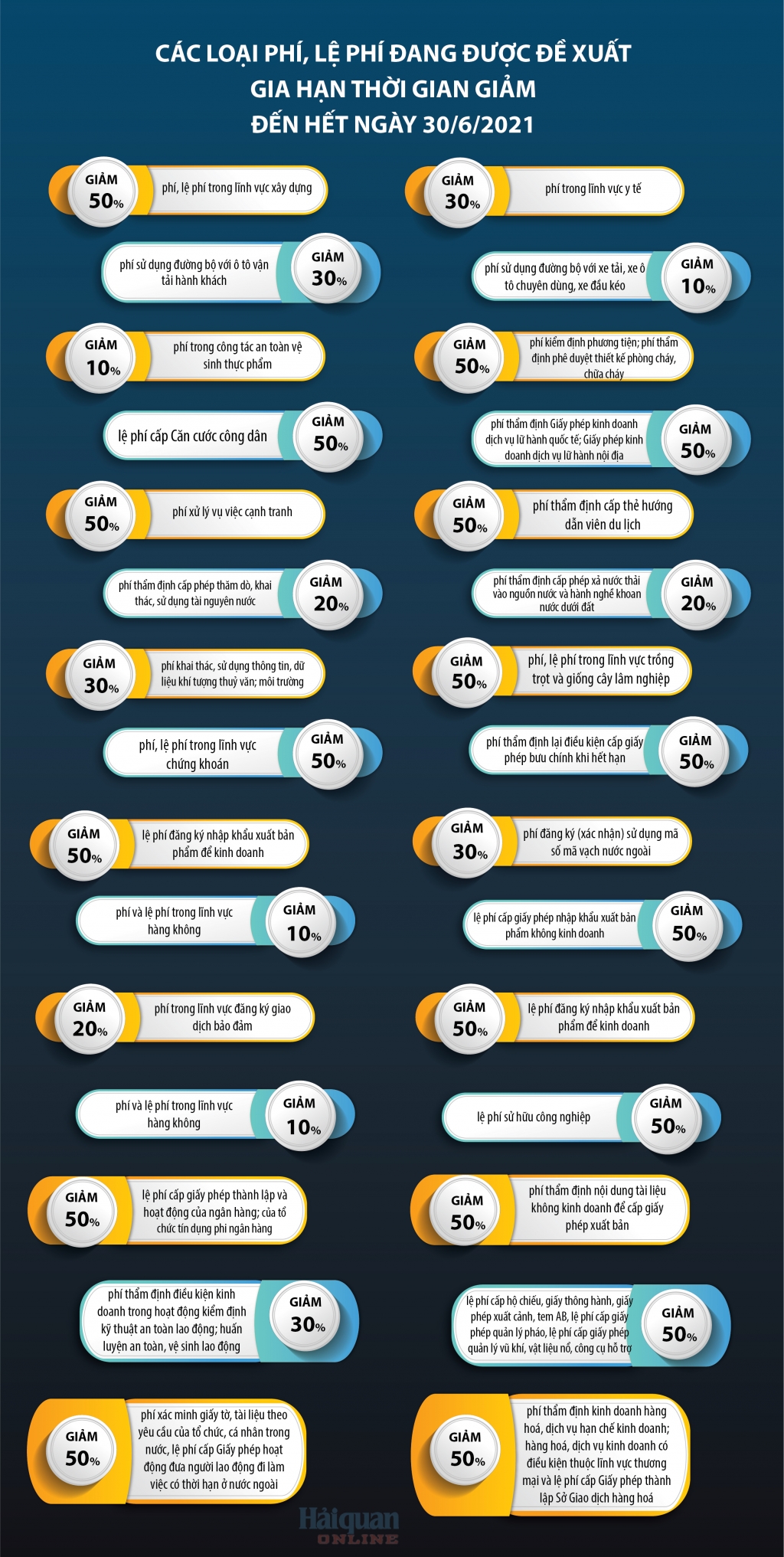 Infographics: Những loại phí, lệ phí được đề nghị gia hạn thời gian giảm đến 30/6/2021